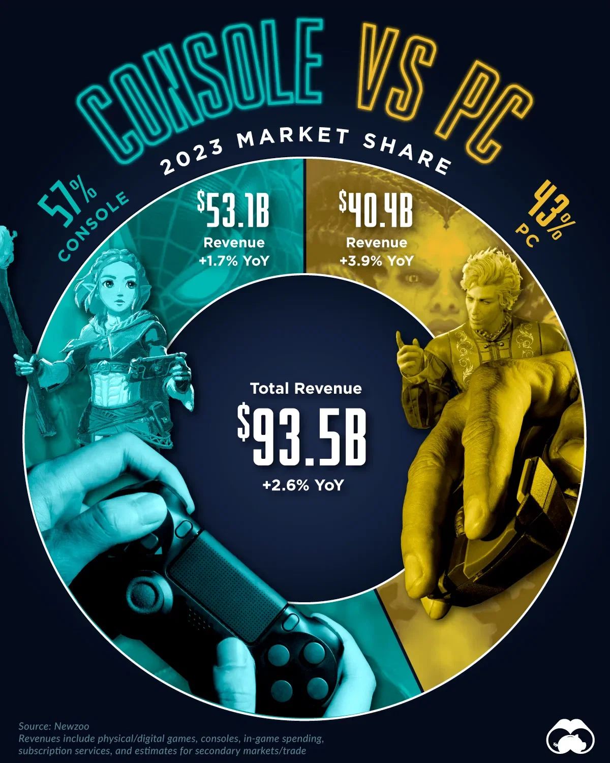 Console vs. PC Gaming Market Share 🕹️