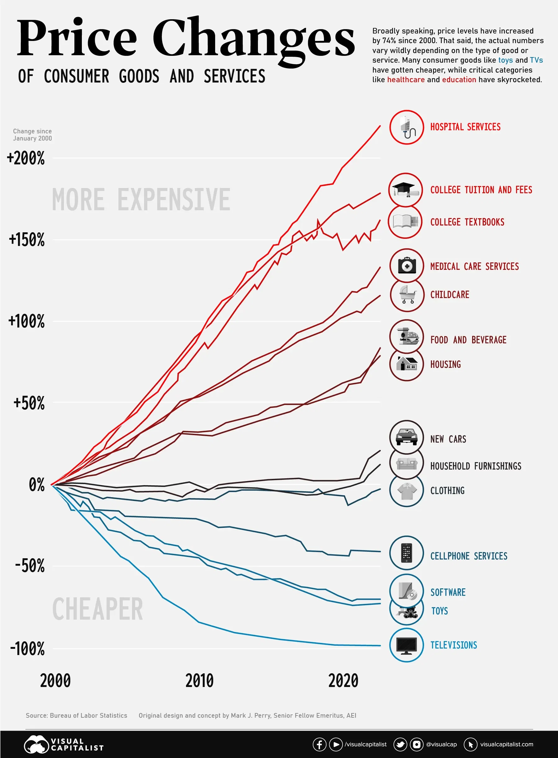 Consumer Price Inflation, by Type of Good or Service (2000-2022)