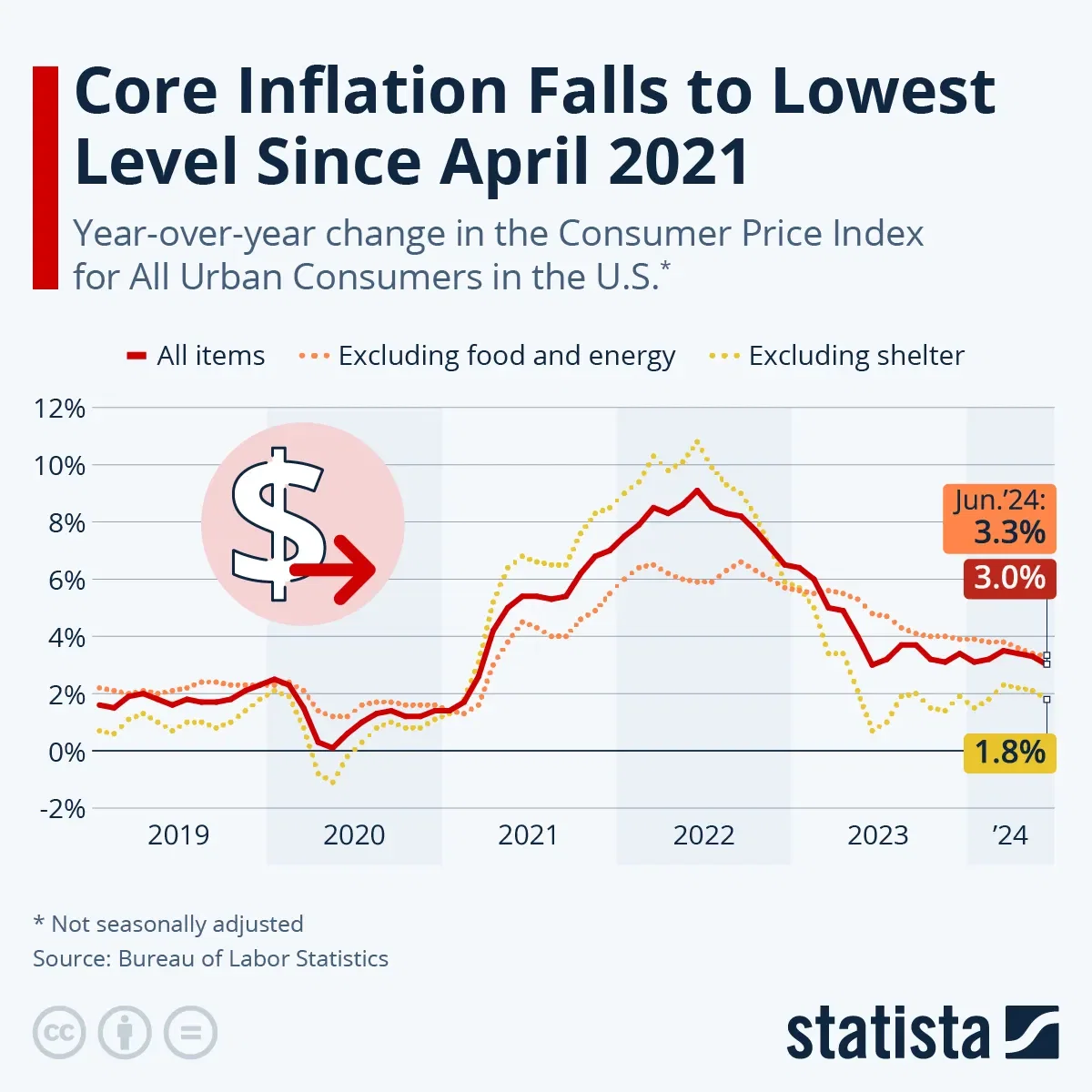 Core Inflation Falls to Lowest Level Since April 2021
