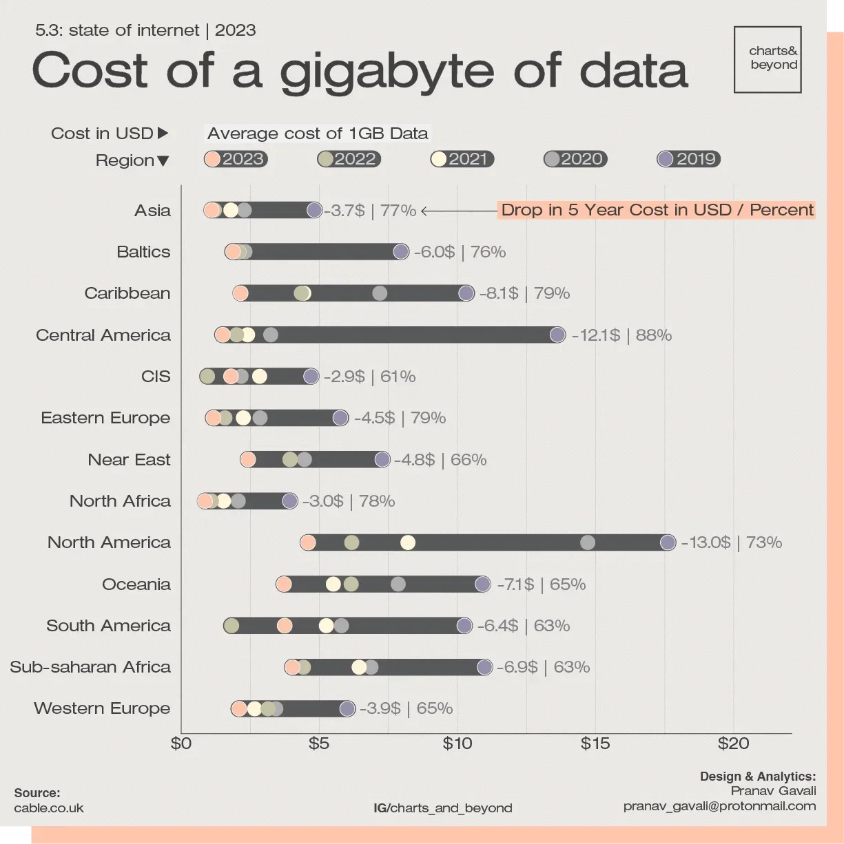 Cost of a gigabyte of data in every part of the World π