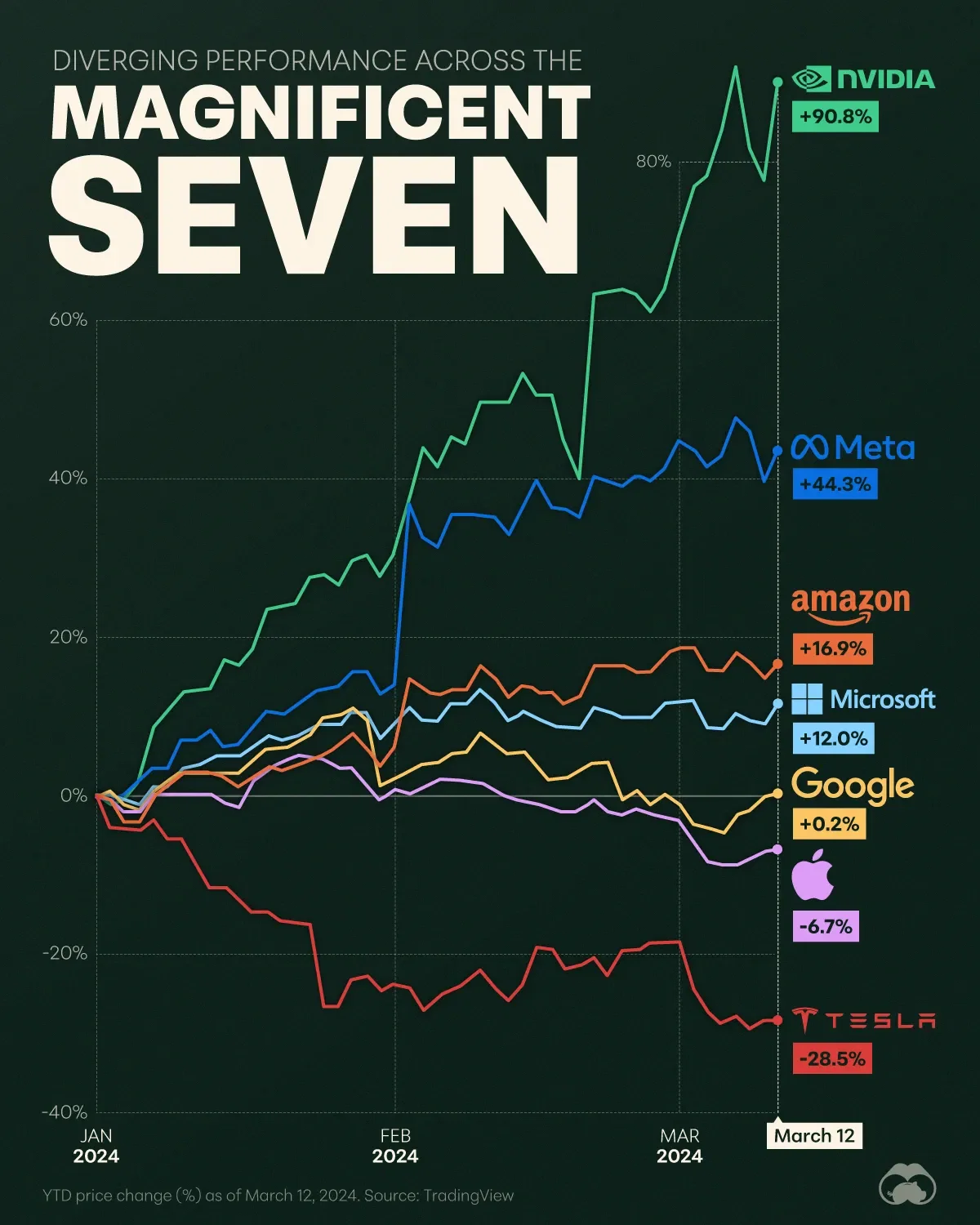 Could Tesla Lose its Spot on the Magnificent Seven?