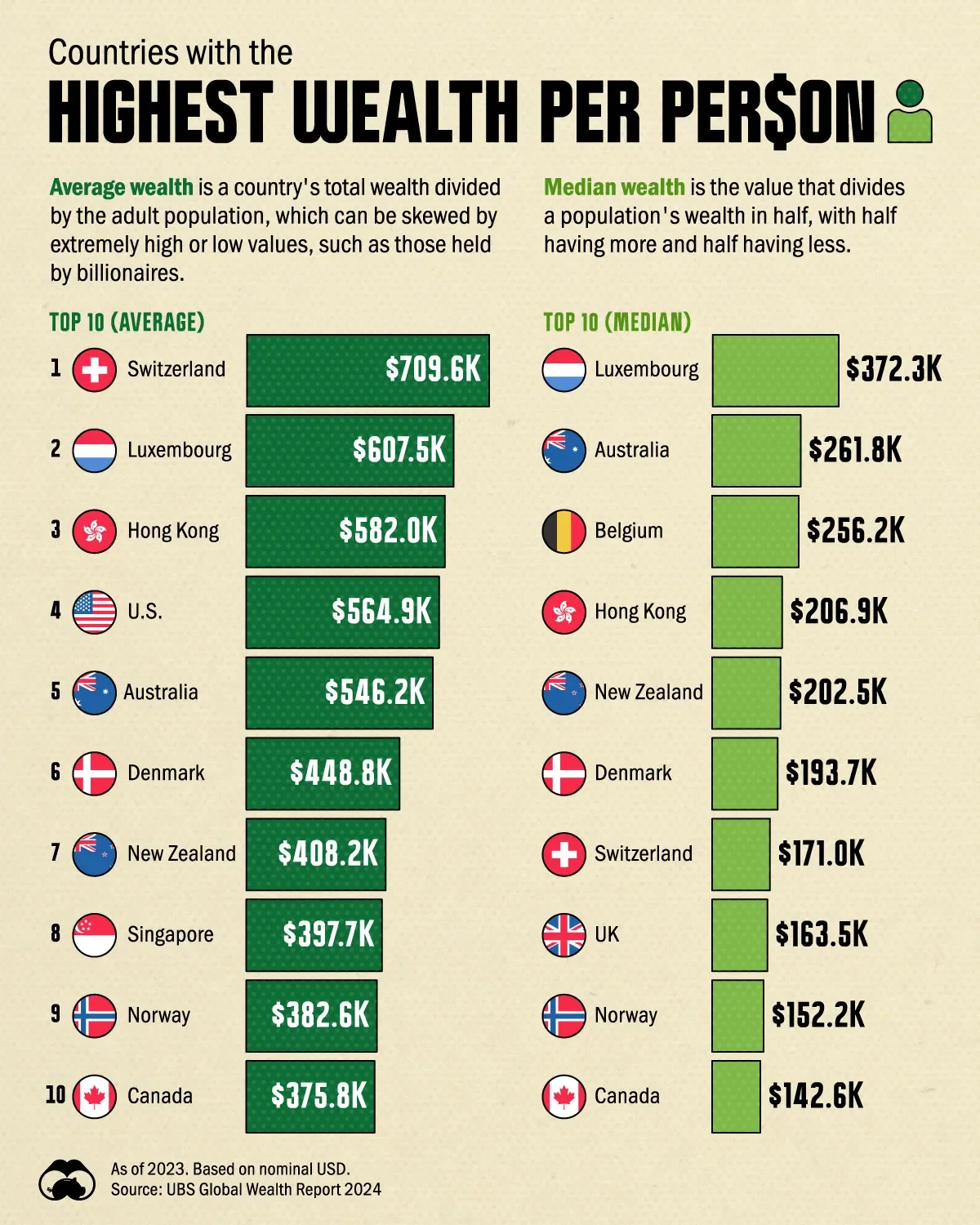 Countries With The Highest Average and Median Wealth Per Person 💸