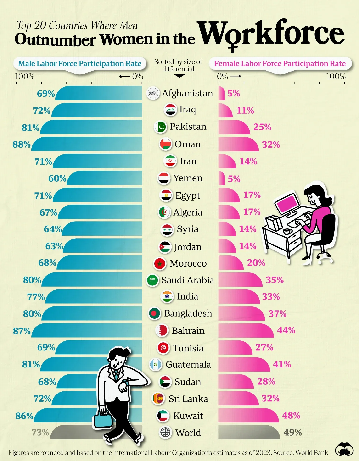 Countries with the Biggest Gender Disparities in Their Workforces 👨💼👩💼