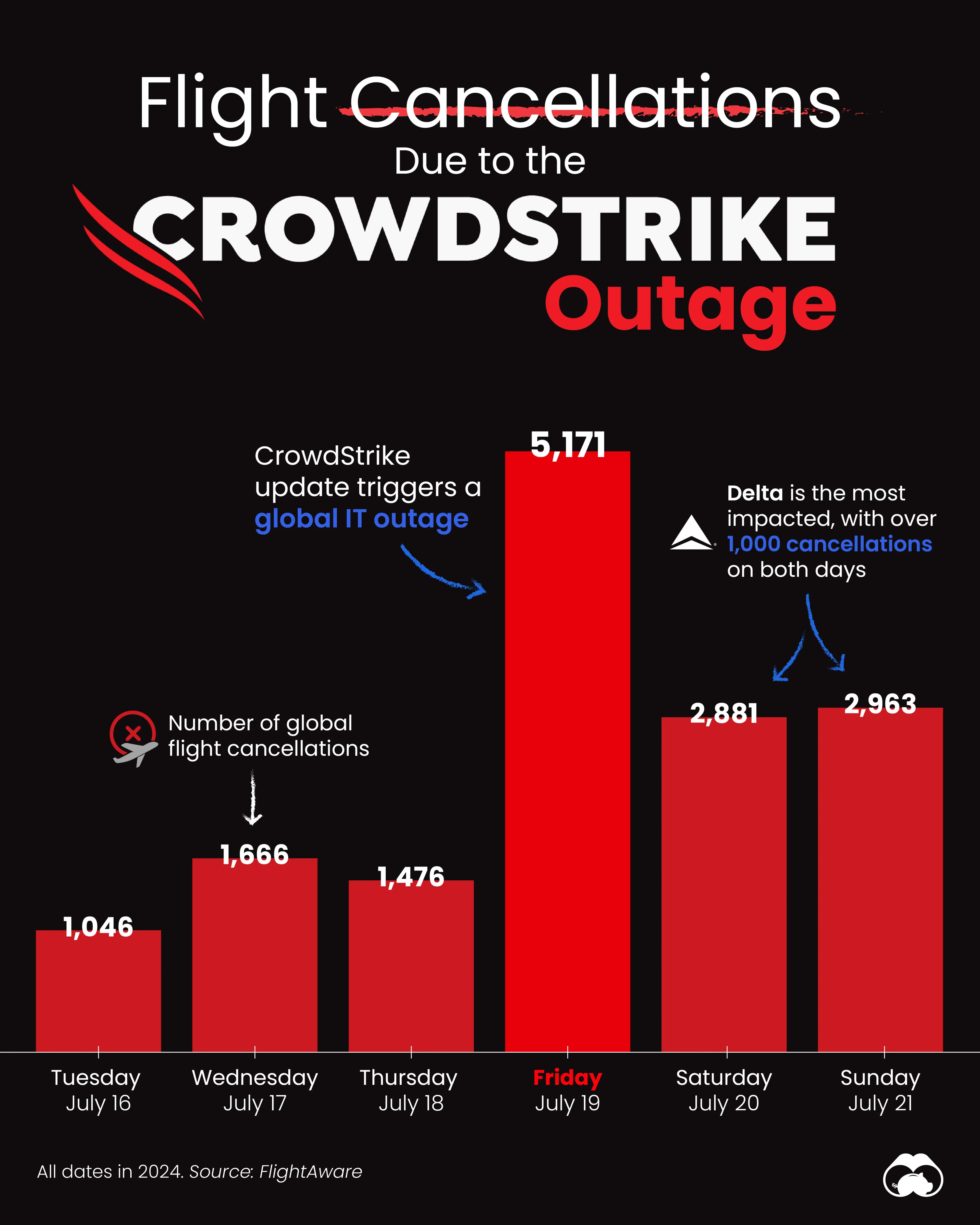 CrowdStrike Outage Led to 5,000+ Flight Cancellations in One Day ✈️