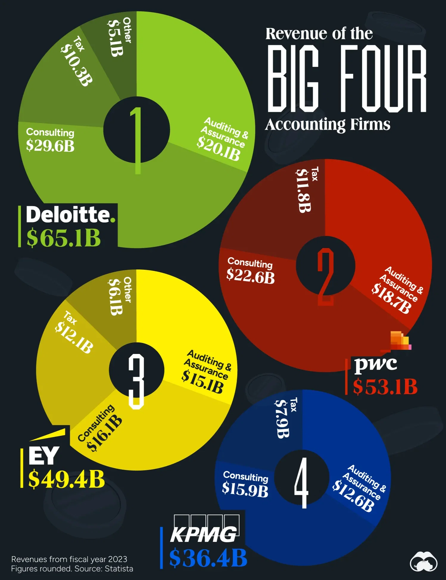 Deloitte Leads the Big Four in FY2023 Revenue 🧮