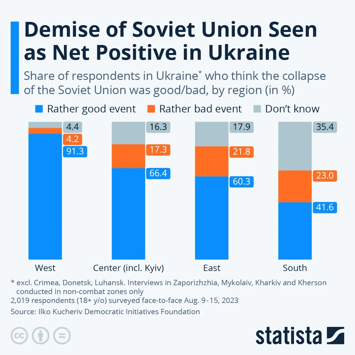 Demise of Soviet Union Seen as Net Positive in Ukraine
