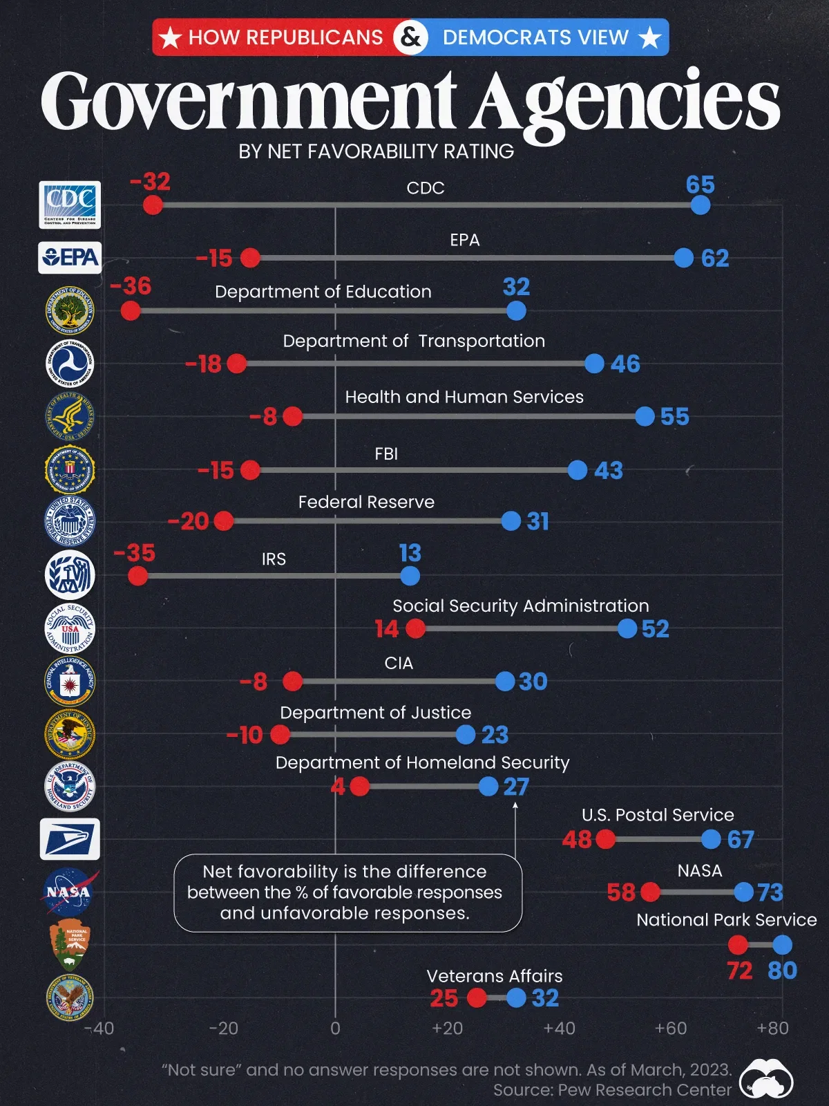 Democrats & Republicans Have Diverging Opinions About the CDC 💉