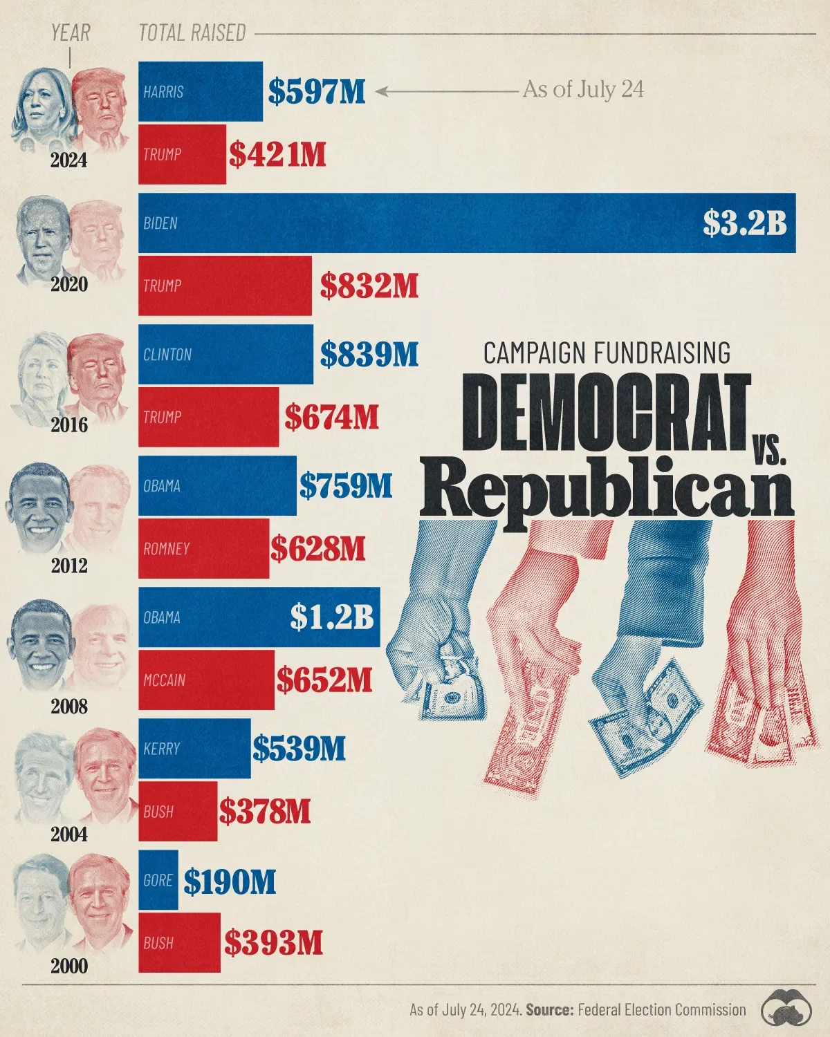 Dems Have Out-Raised Republicans in Every Election Since '04 💸