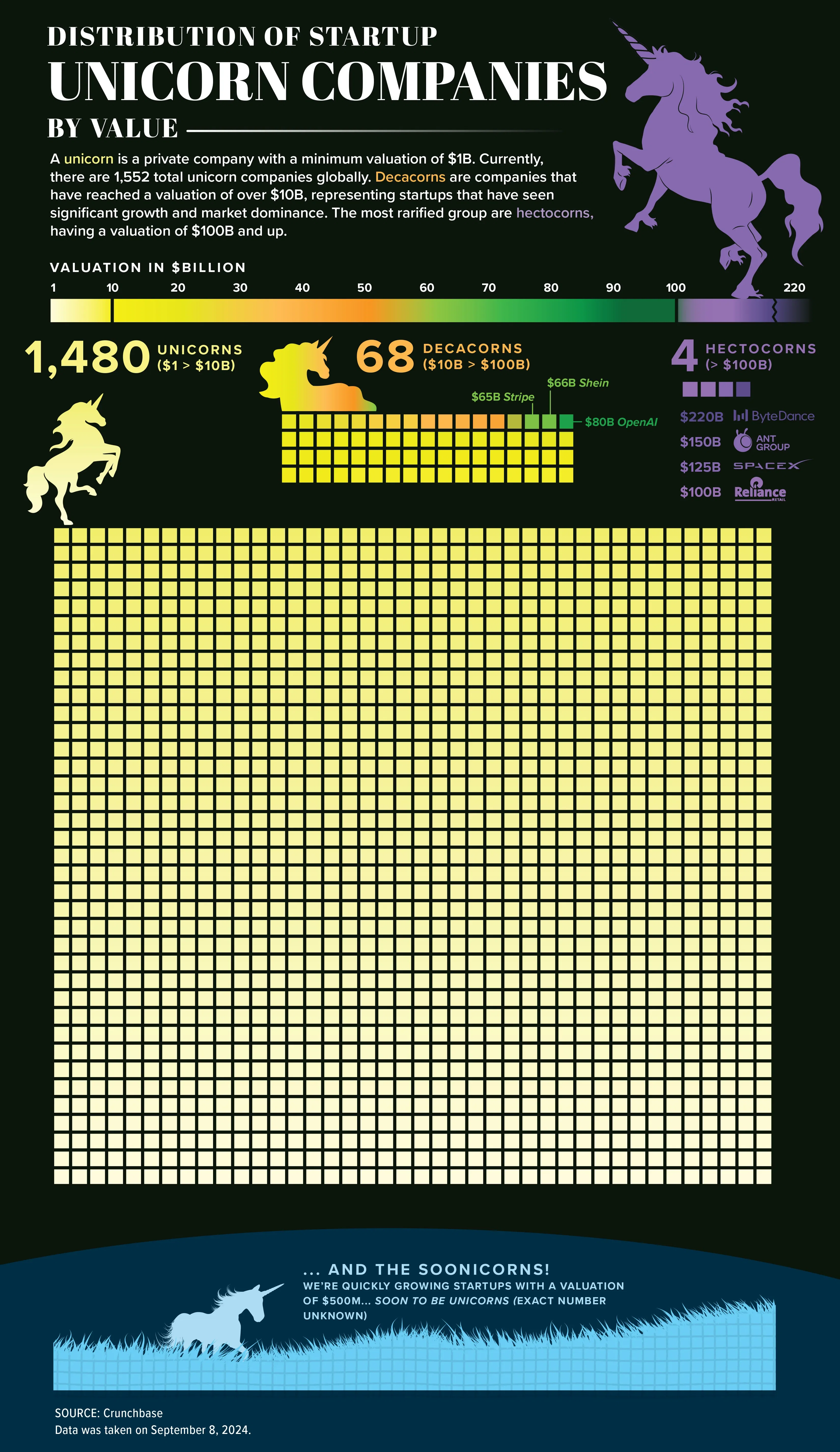 Distribution of Unicorn Companies By Valuation