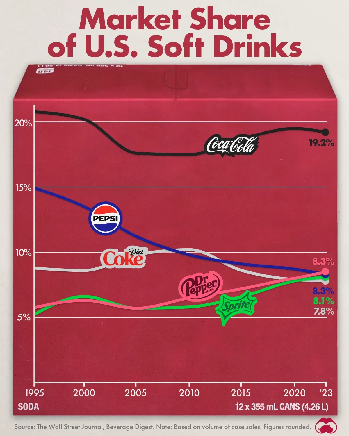 Dr Pepper Ties Pepsi as America’s No. 2 Soda 🥤