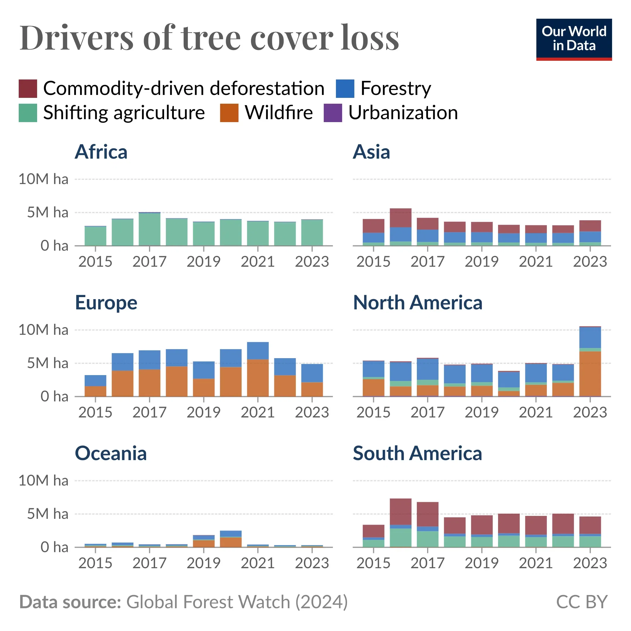 Drivers of Tree Cover Loss Differ in Each Region