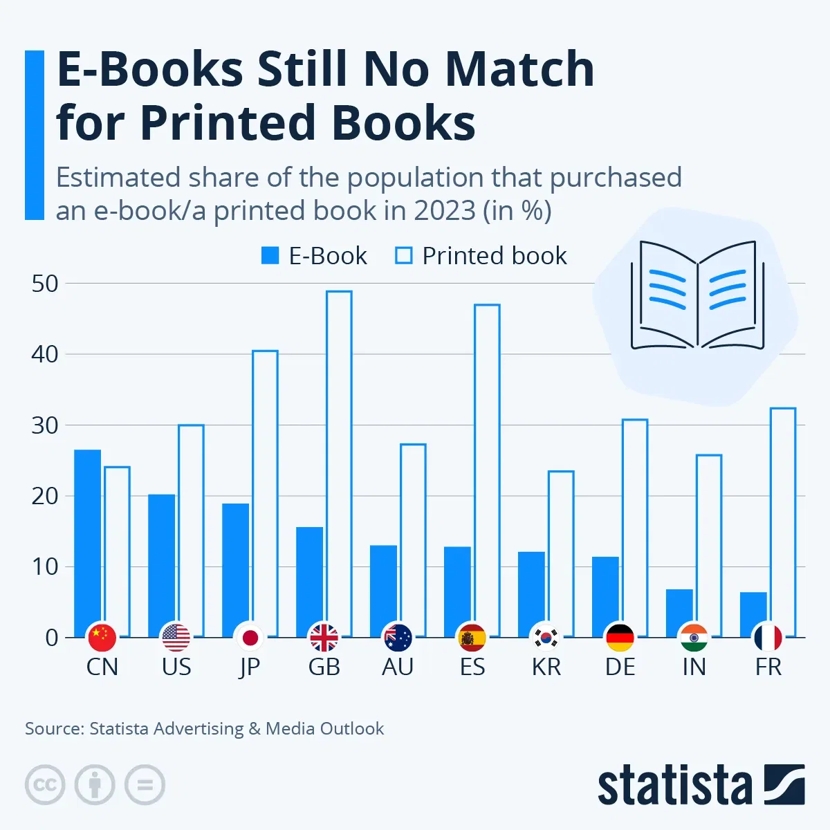 E-Books Still No Match for Printed Books