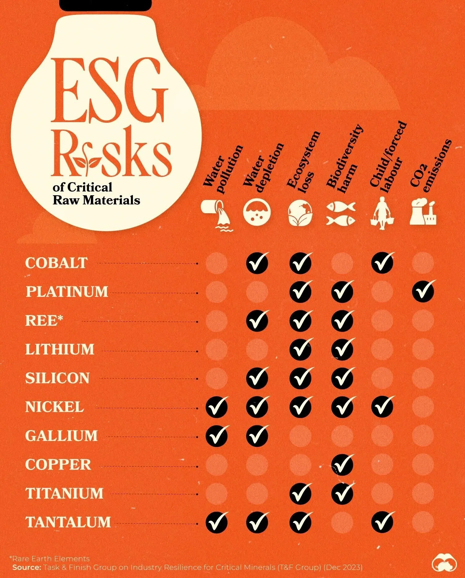 ESG Risks Associated With the Production of Critical Raw Materials 🌱
