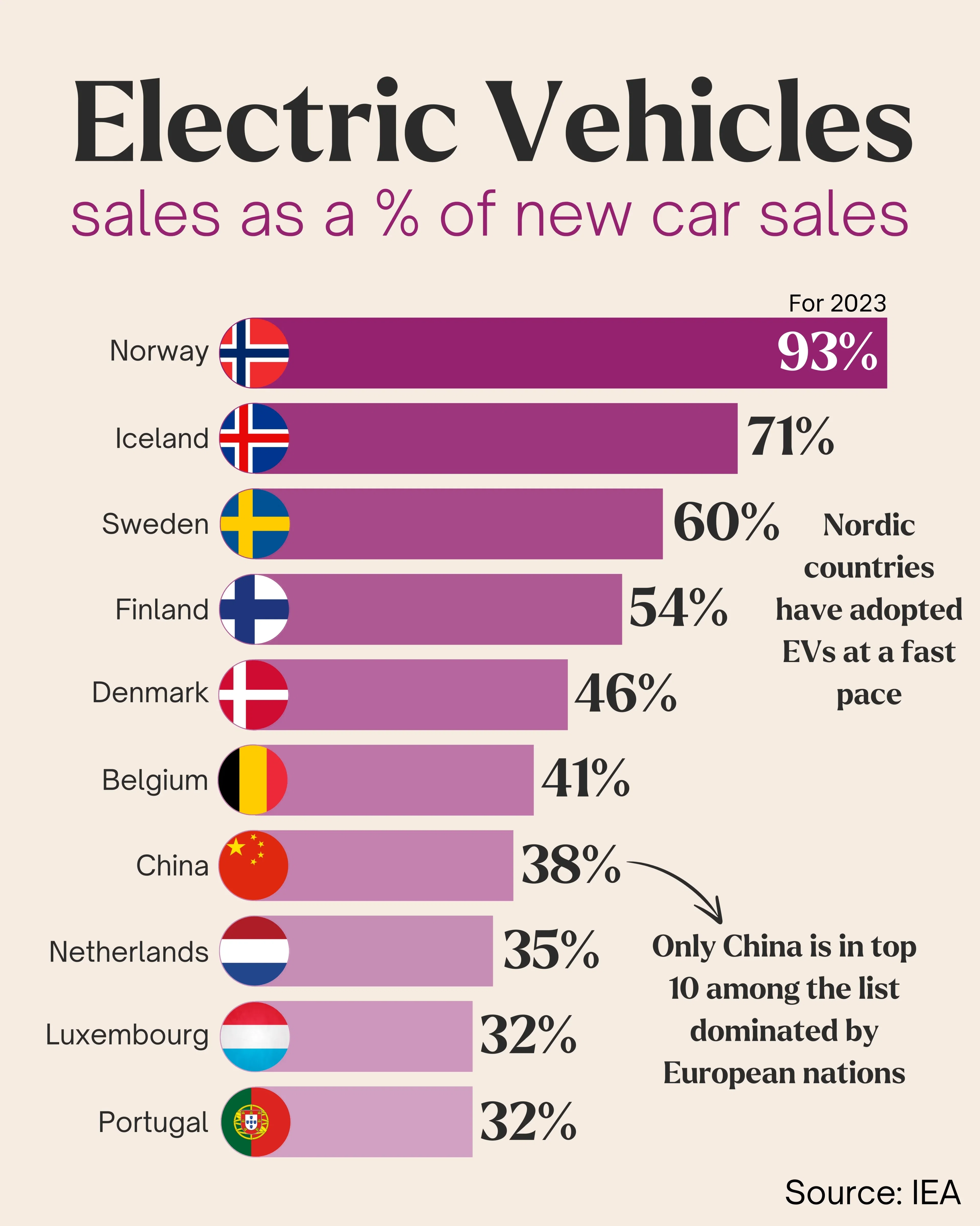 EVs sales % of new car sales - Top 10 Countries
