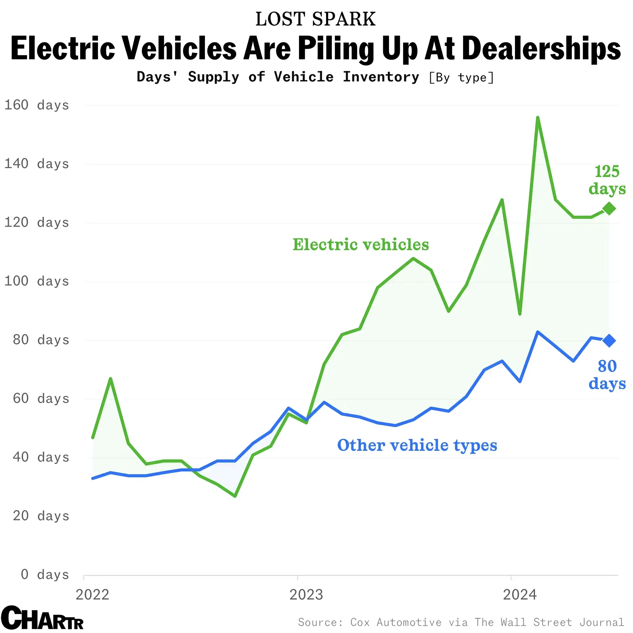 Electric Vehicles are Piling Up at Dealerships