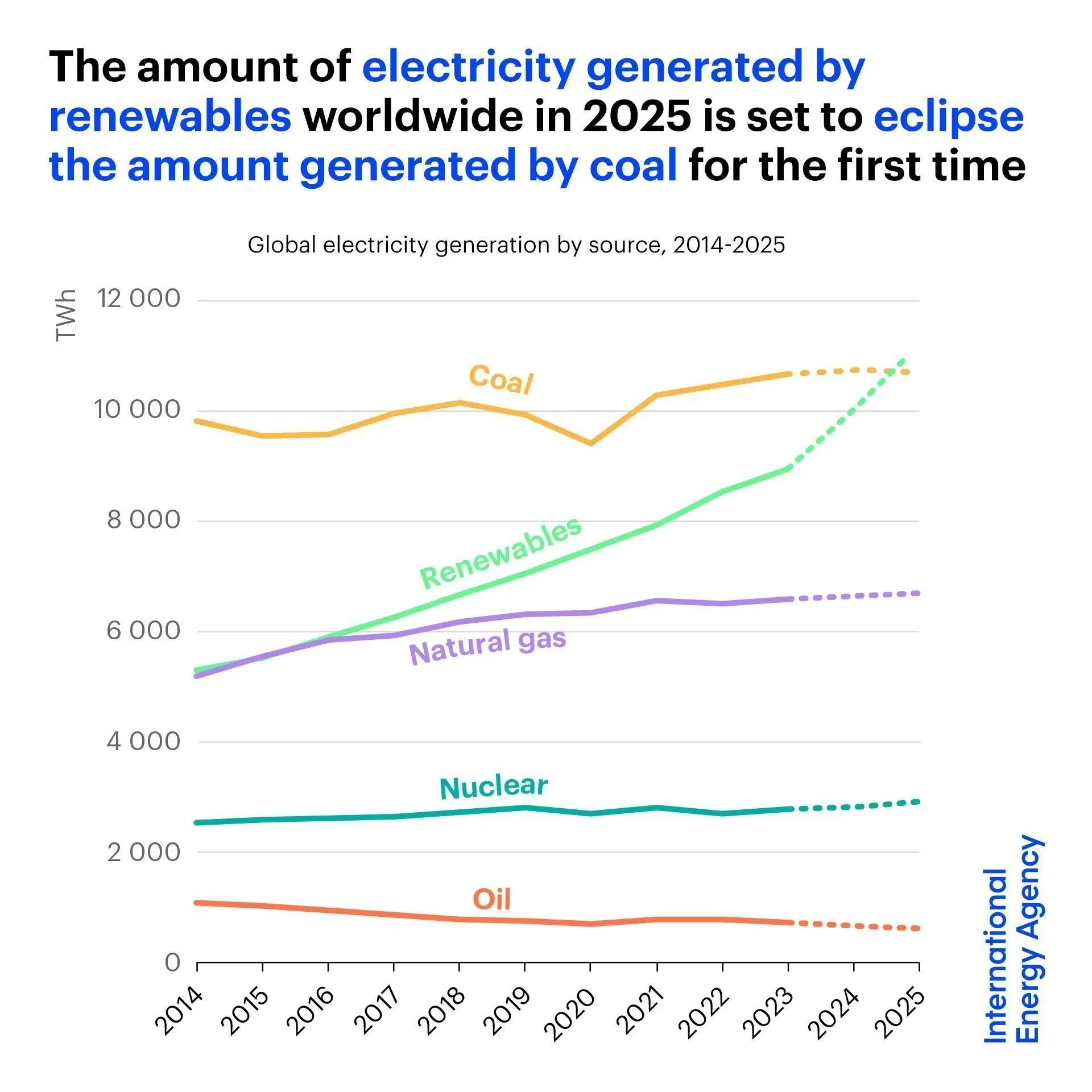 Electricity Generated by Renewables Projected to Surpass Coal by 2025
