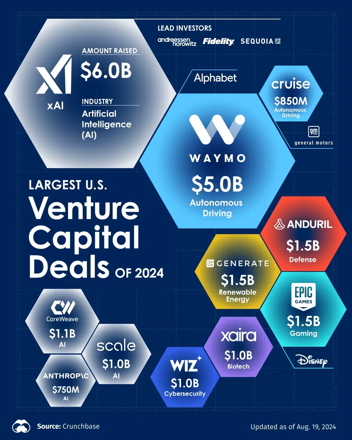 Elon Musk's xAI Recorded Largest Venture Capital Deal in 2024 So Far 💸
