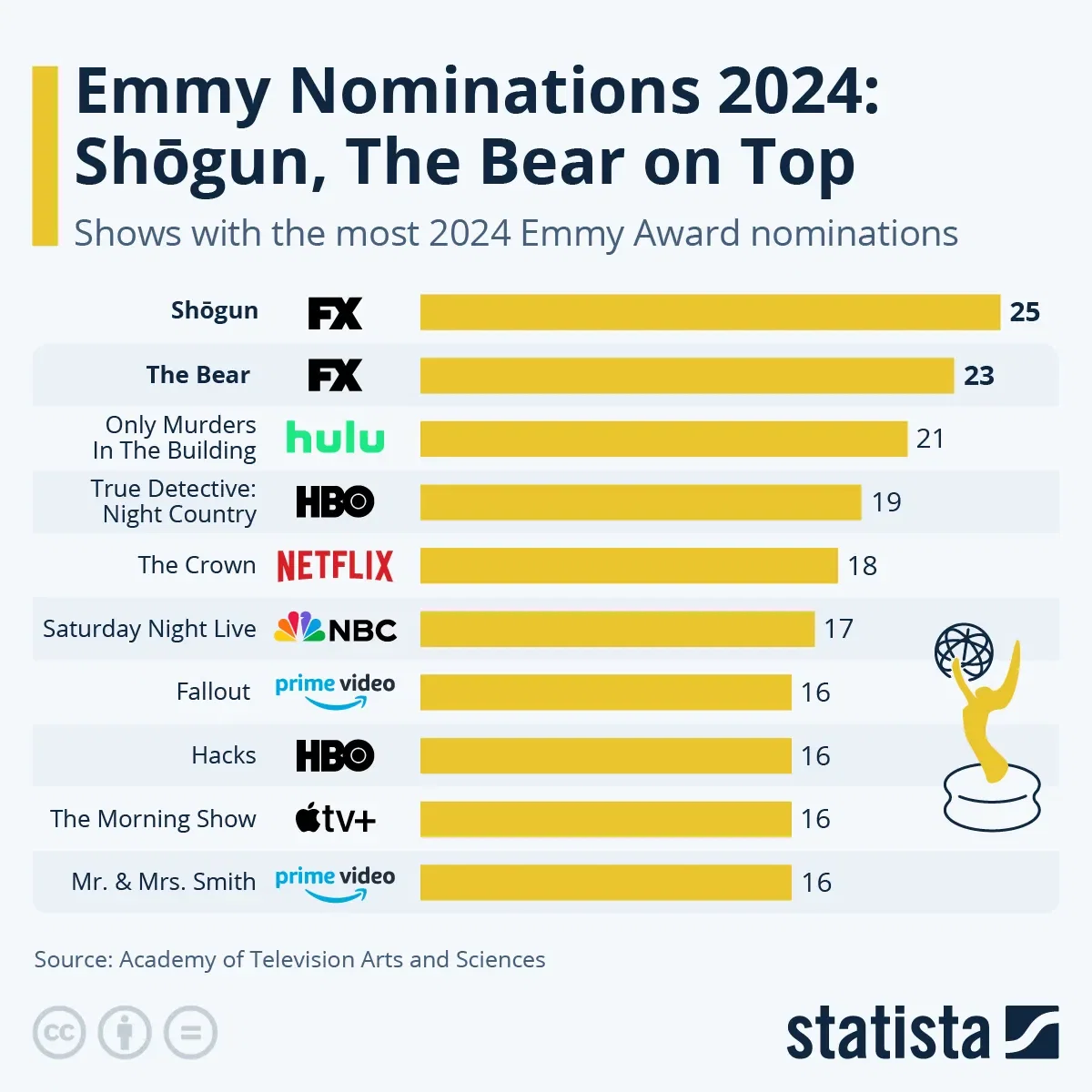 Emmy Nominations 2024: Shōgun, The Bear on Top