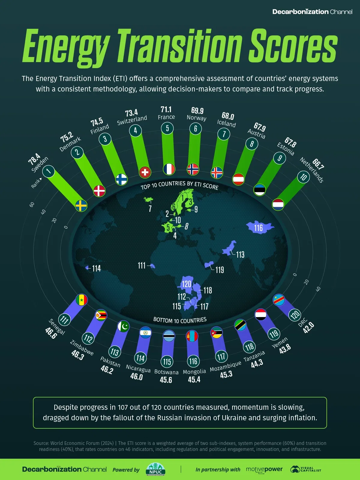 Energy Transition Index by Country in 2024