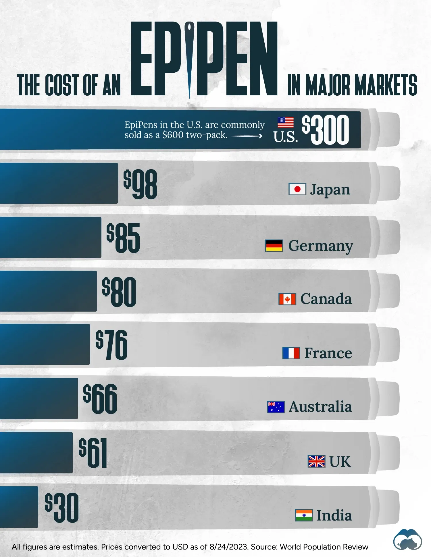 EpiPens in the U.S. Are Extremely Expensive