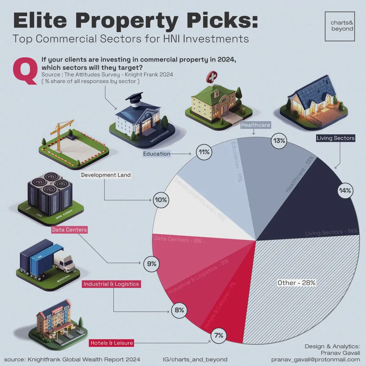 Estates in which High Networth Individuals Invest