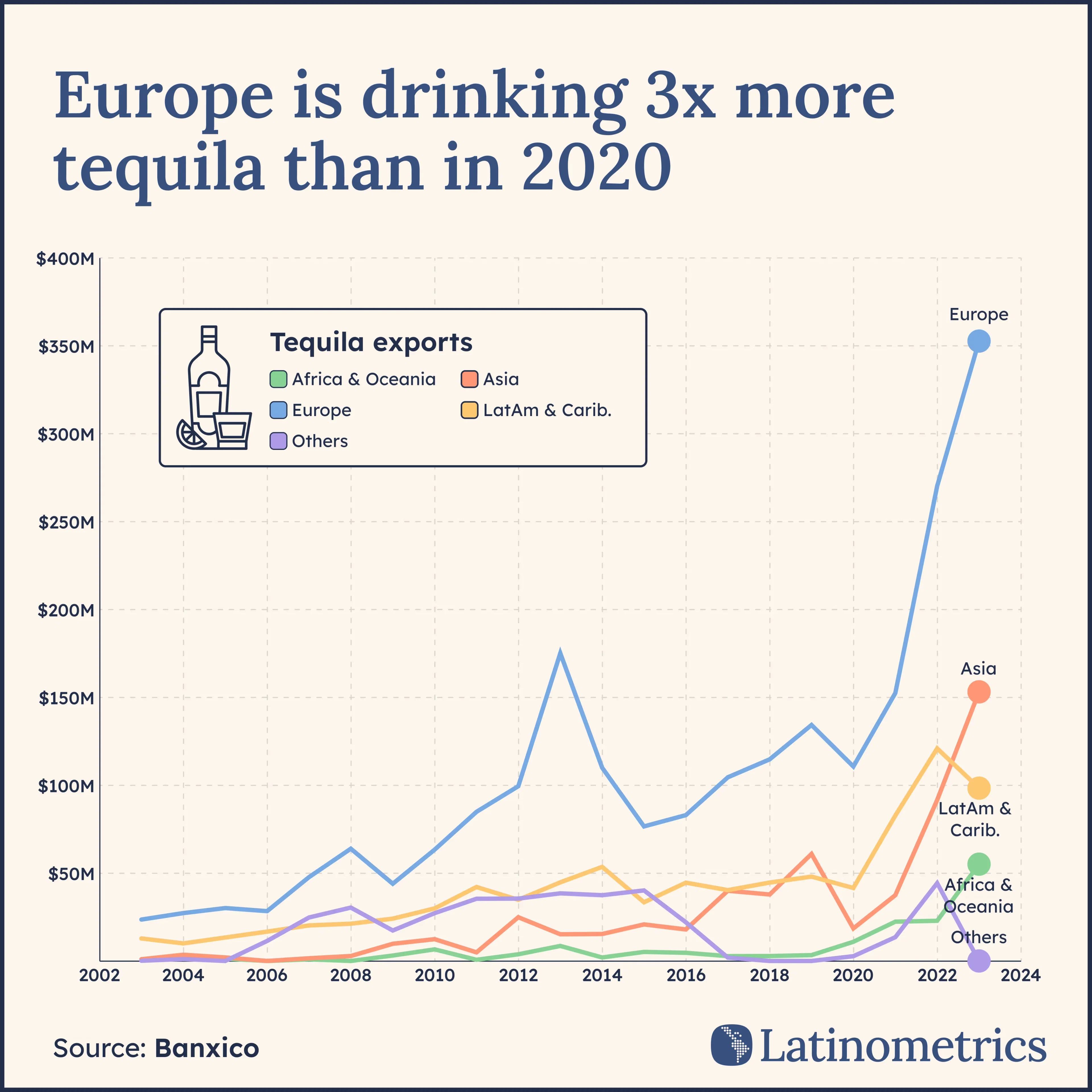 Europe is drinking 3x more tequila than in 2020