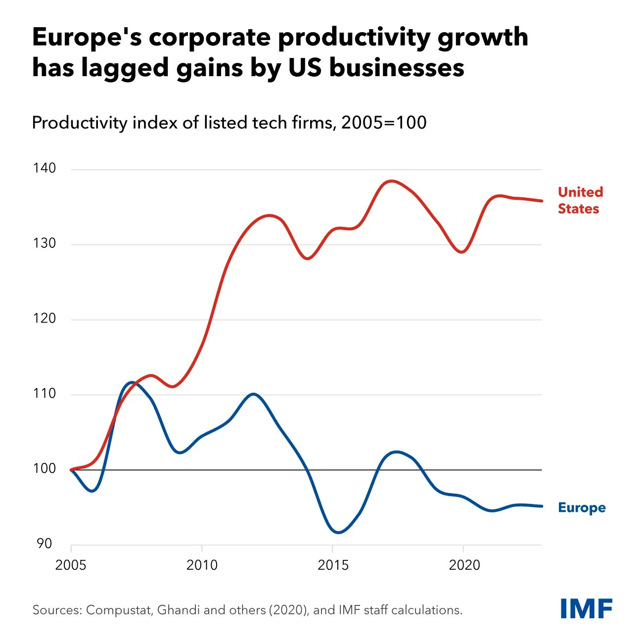 European Companies Grow and Innovate less than their US Counterparts
