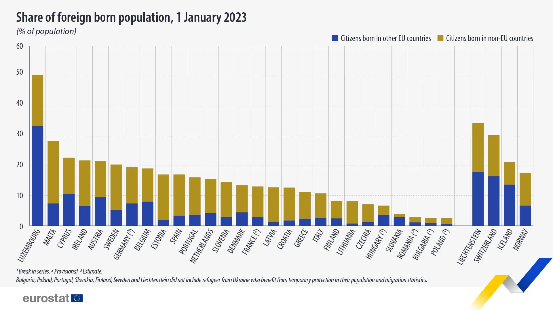 Europe's Foreign-Born Population in 2023