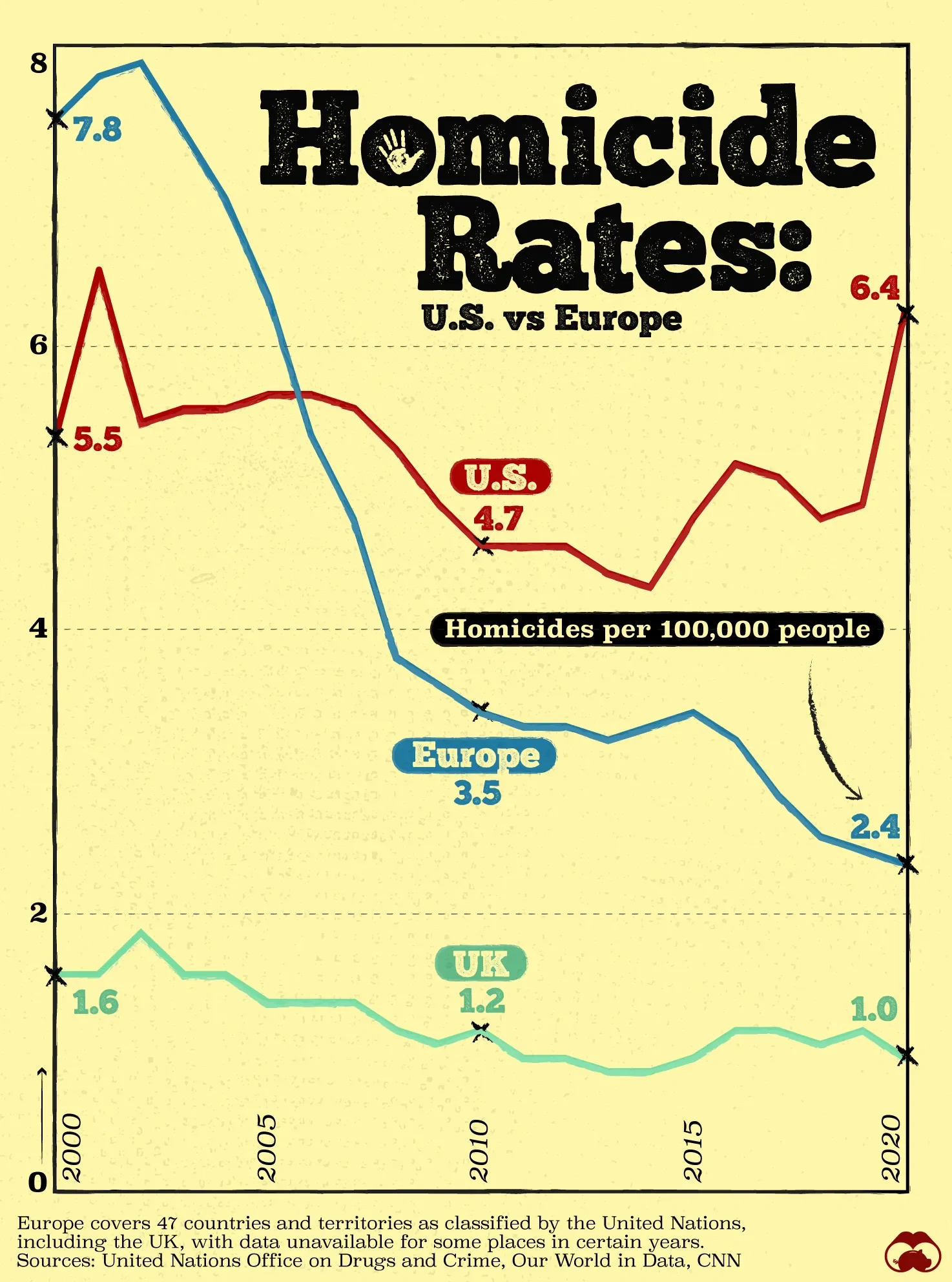 Europe's Homicide Rate Has Fallen Dramatically