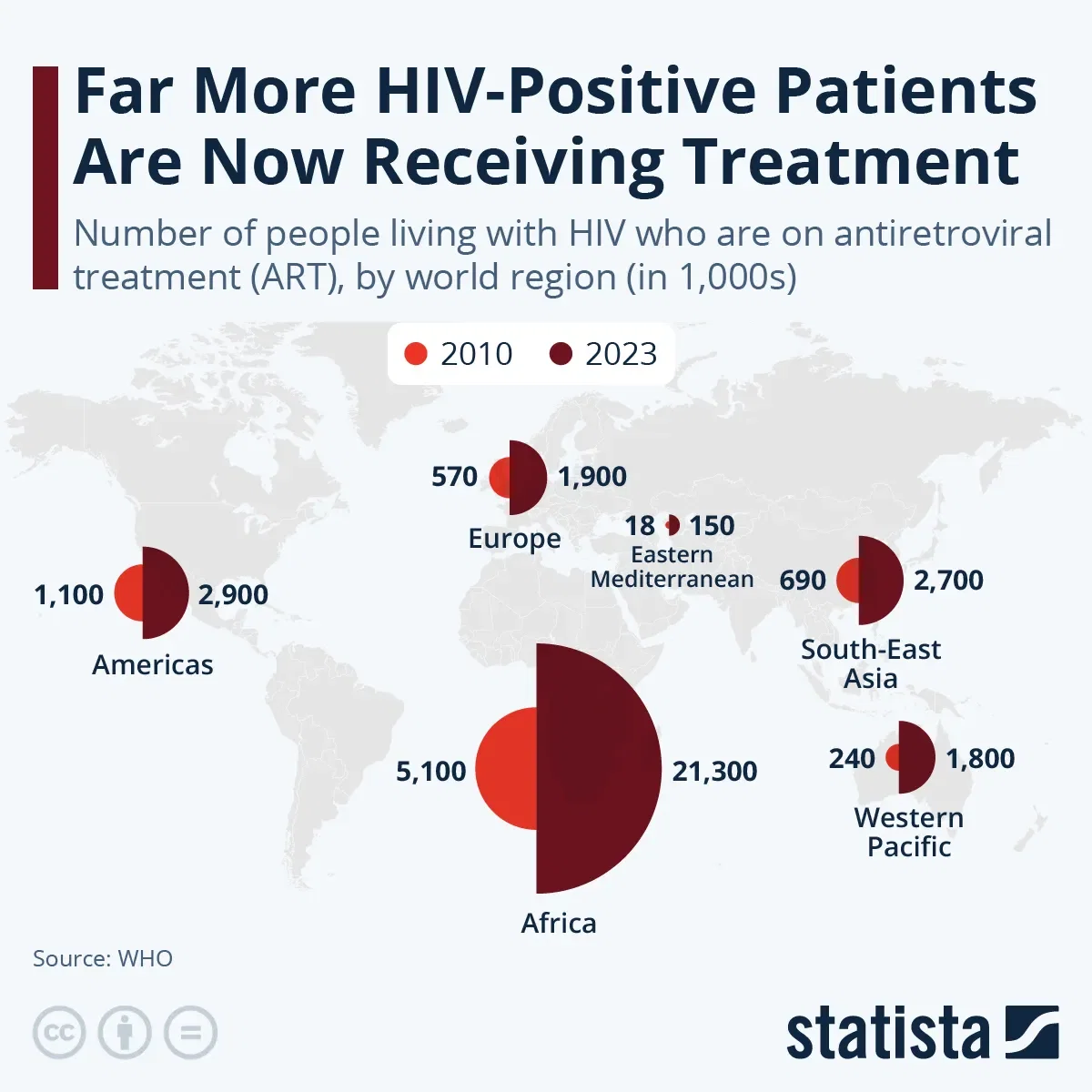 Far More HIV-Positive Patients Are Now Receiving Treatment