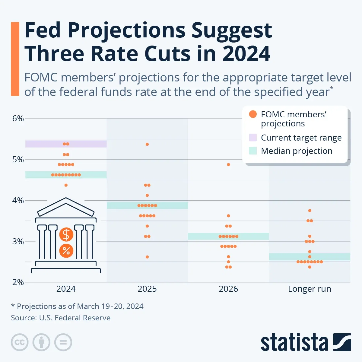 Fed Projections Suggest Three Rate Cuts in 2024