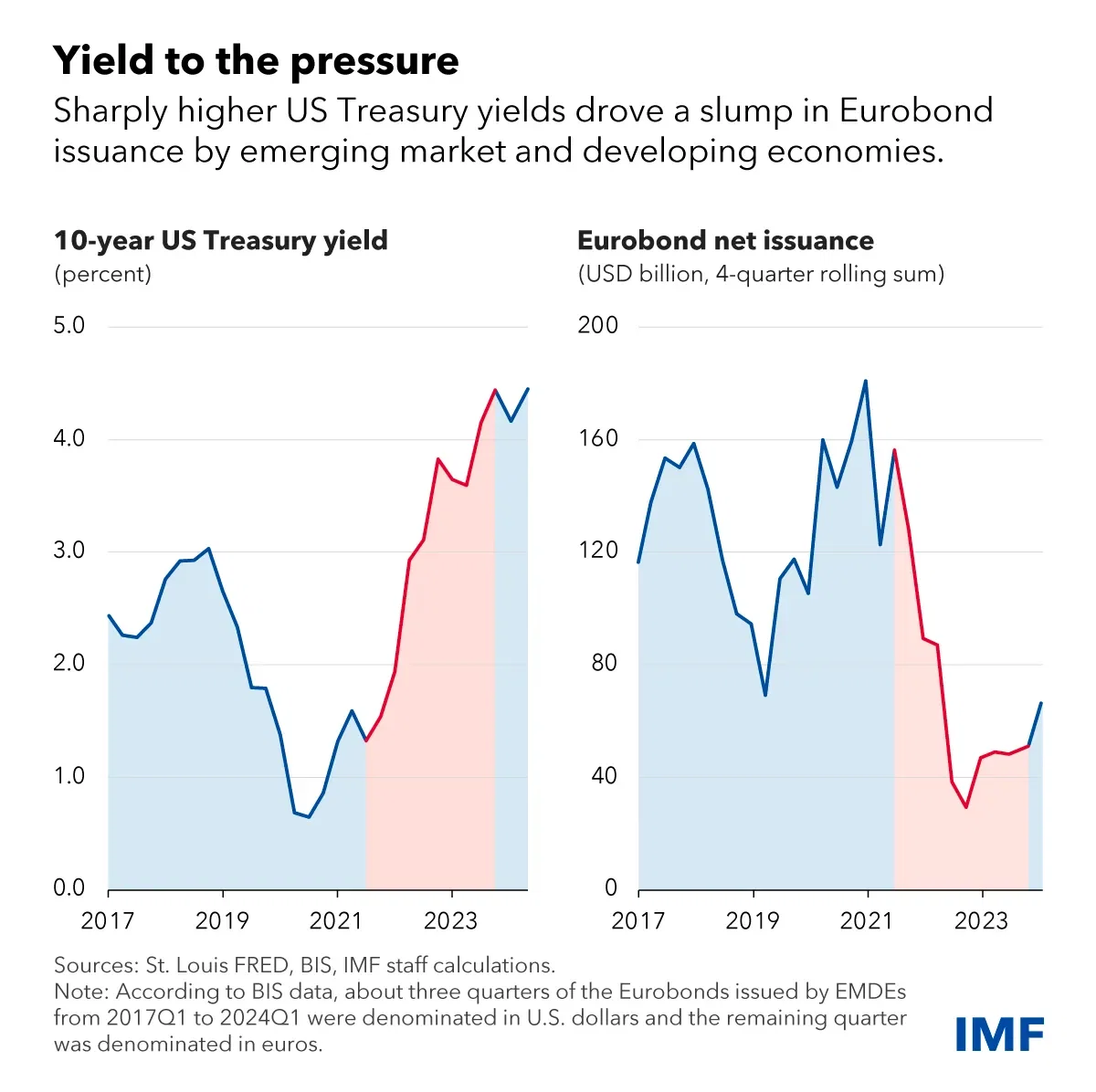 Fed Rate Cuts May Help Revive Bond Flows to Emerging, Developing Economies