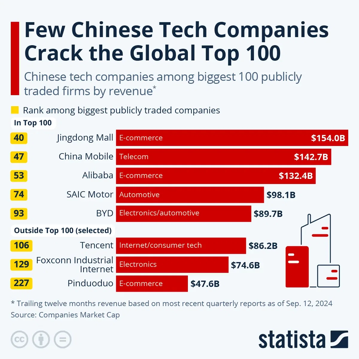 Few Chinese Tech Companies Crack the Global Top 100