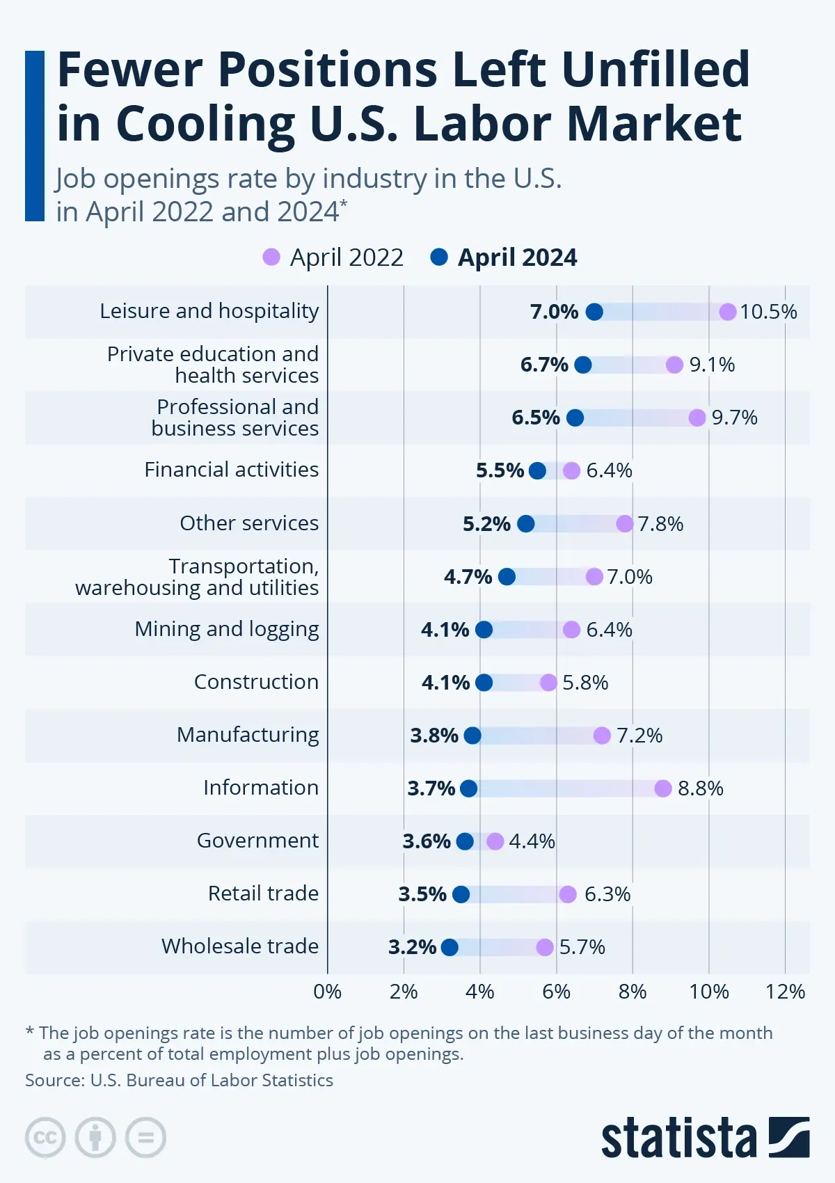 Fewer Positions Left Unfilled in Cooling U.S. Labor Market