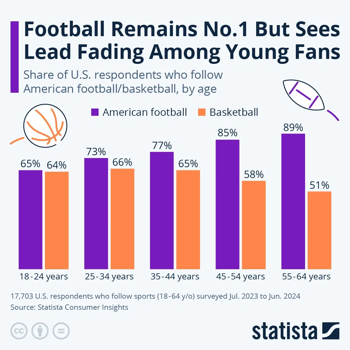 Football Remains No.1 But Sees Lead Fading Among Young Fans