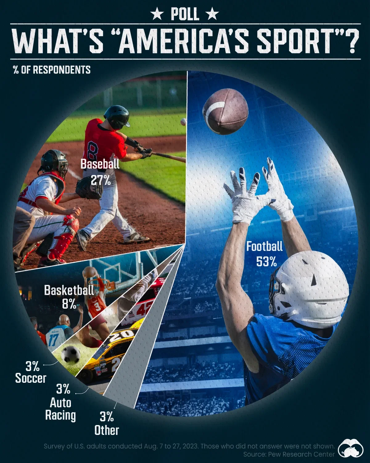 Football Trumps Baseball as the Most American Sport 🏈