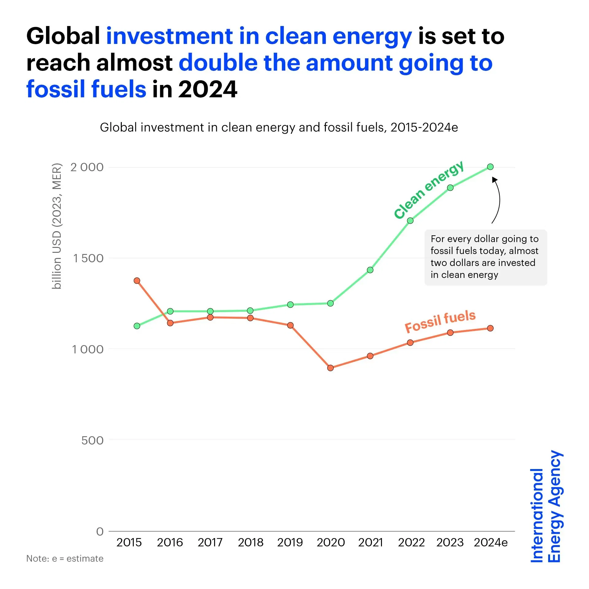 For Every Dollar Going to Fossil Fuels Today, Almost Two Dollars are Invested in Clean Energy