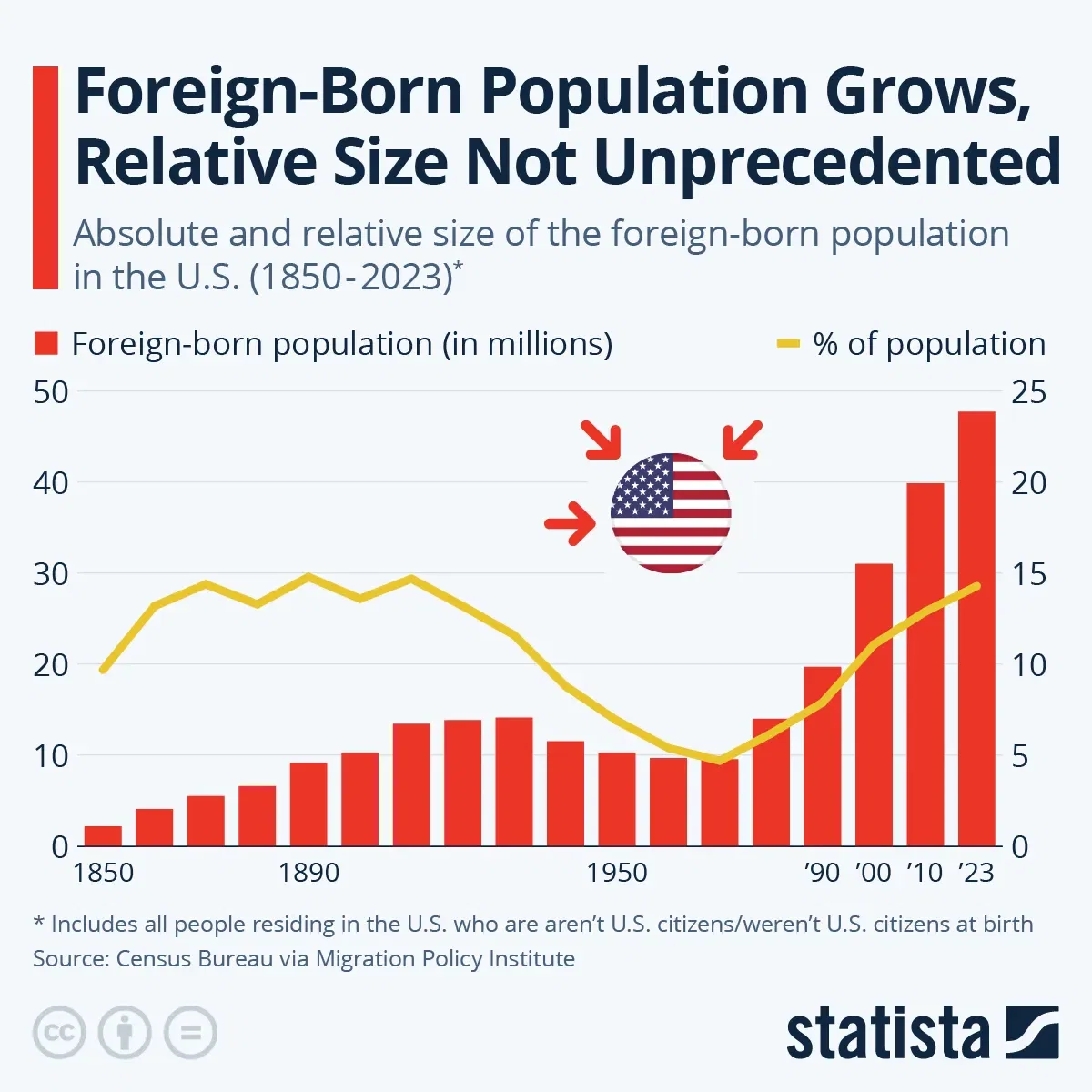 Foreign-Born Population Grows, But Relative Size Not Unprecedented