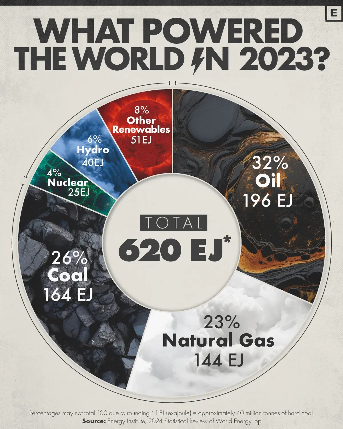 Fossil Fuels Accounted for 81% of the World’s Energy Mix in 2023