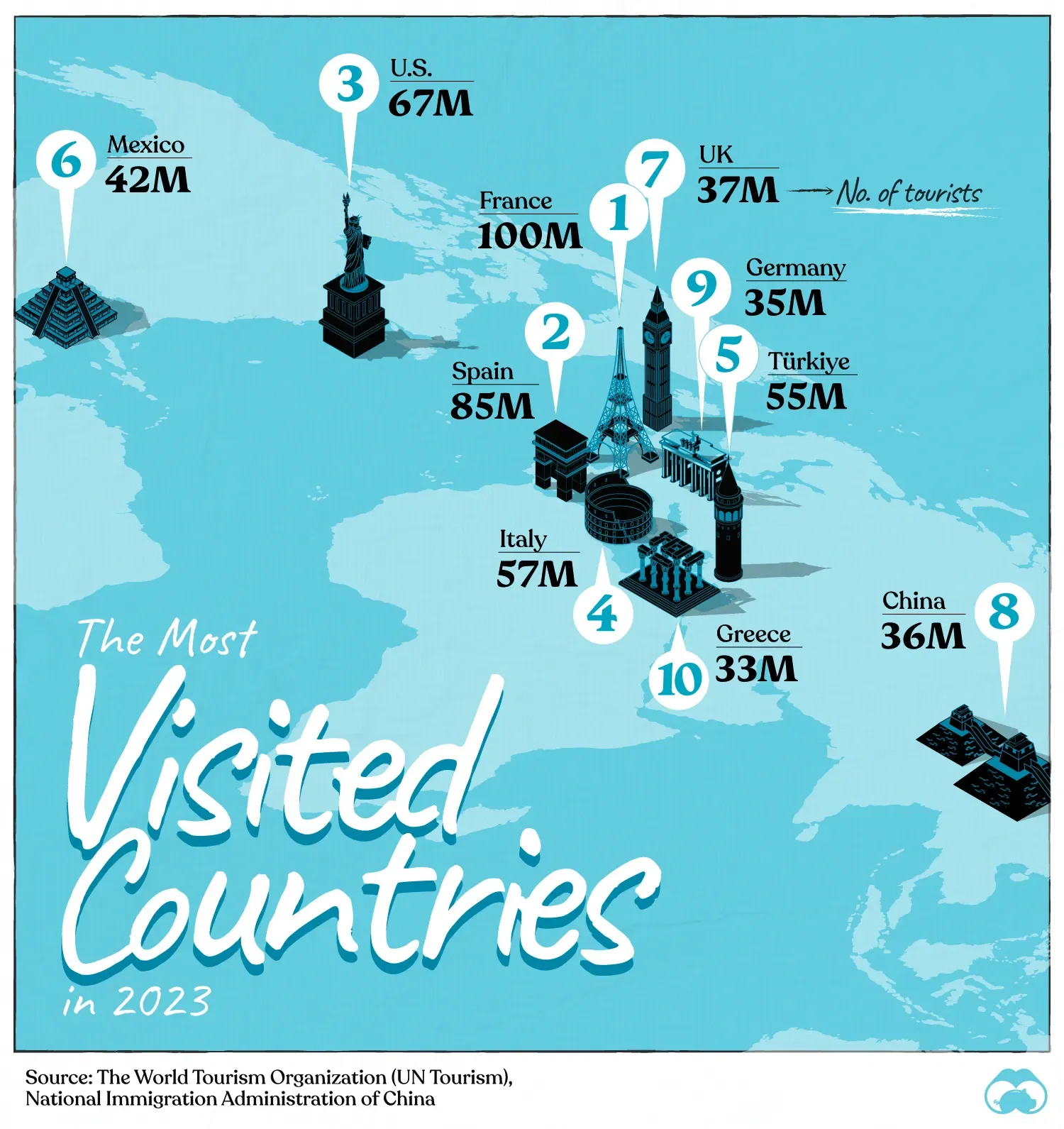 France is the Most Visited Country, With Over 100 Million Tourists per Year