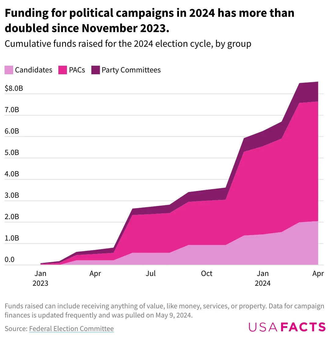 Funding for U.S. Political Campaigns has more than Doubled Since November 2023