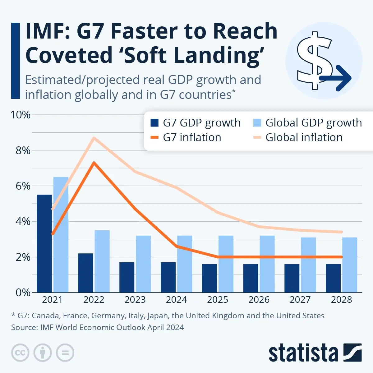 G7 Faster to Reach Coveted 'Soft Landing'