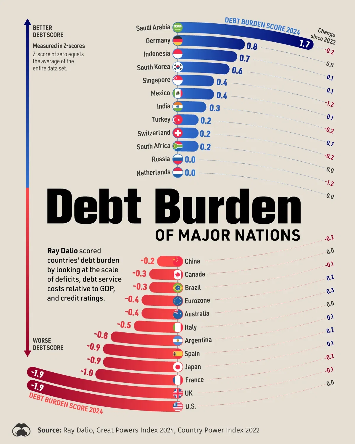 G7 Nations Are Among The Most Debt-Burdened 💰