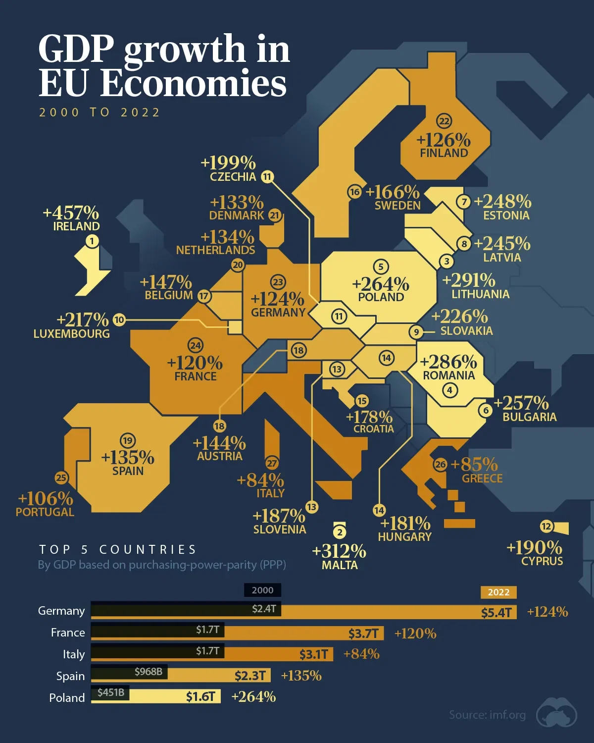 GDP Growth Across the EU, from 2000 to 2022