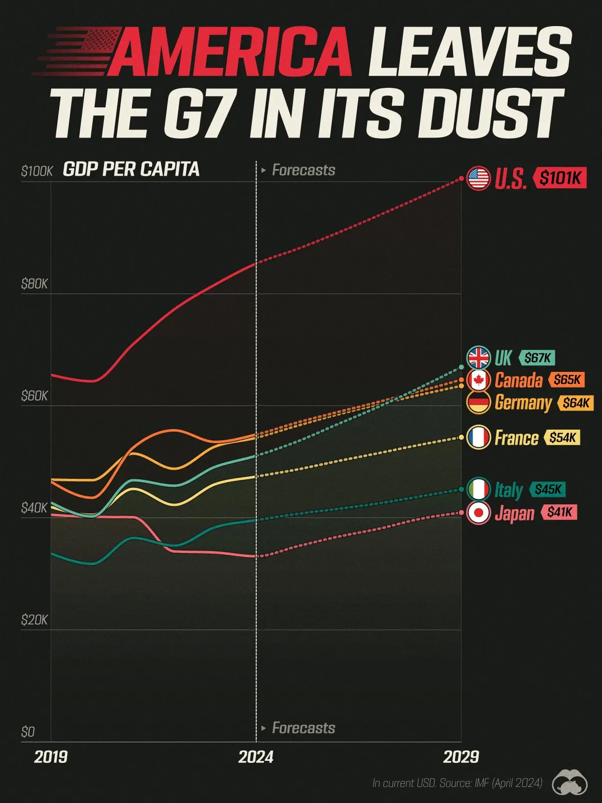 GDP Per Capita Projections for G7 Nations