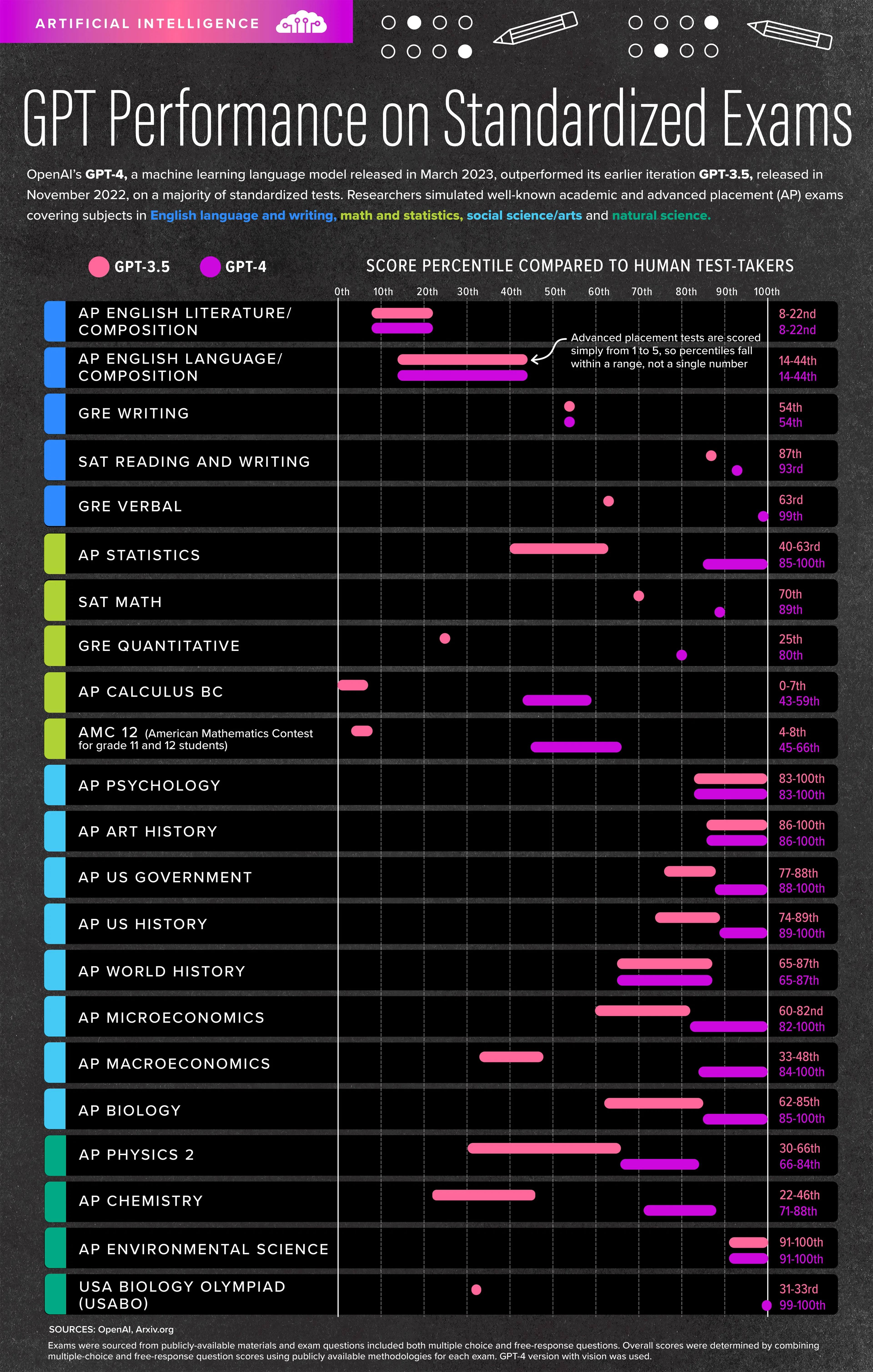 GPT Scores High on Standardized Exams