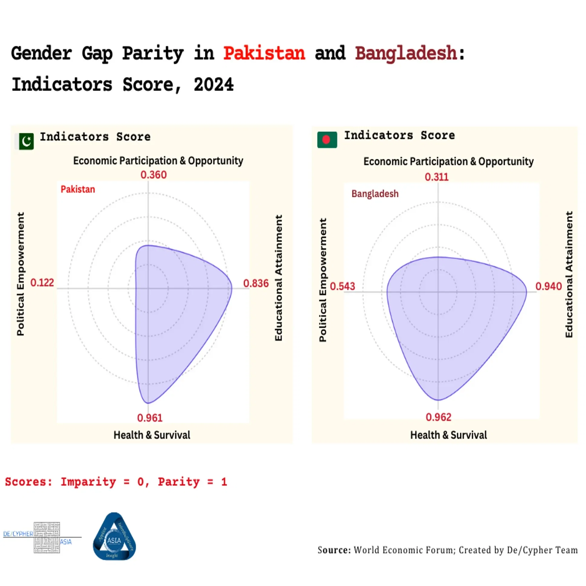 Gender Gap Parity in Pakistan and Bangladesh: Indicators Score