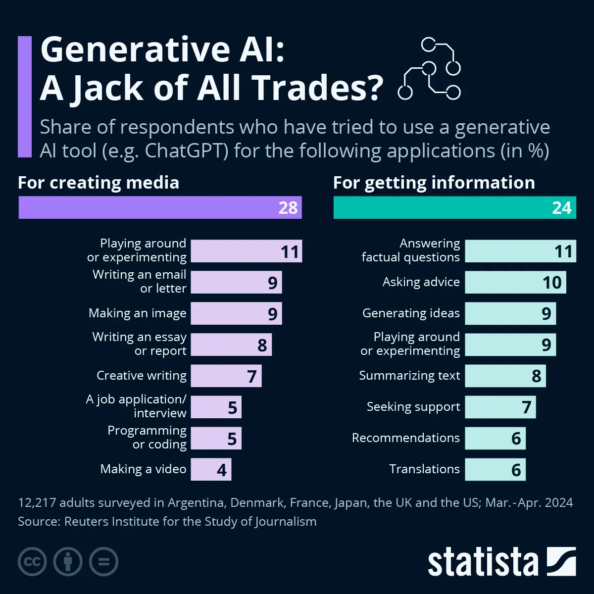 Generative AI: A Jack of All Trades?