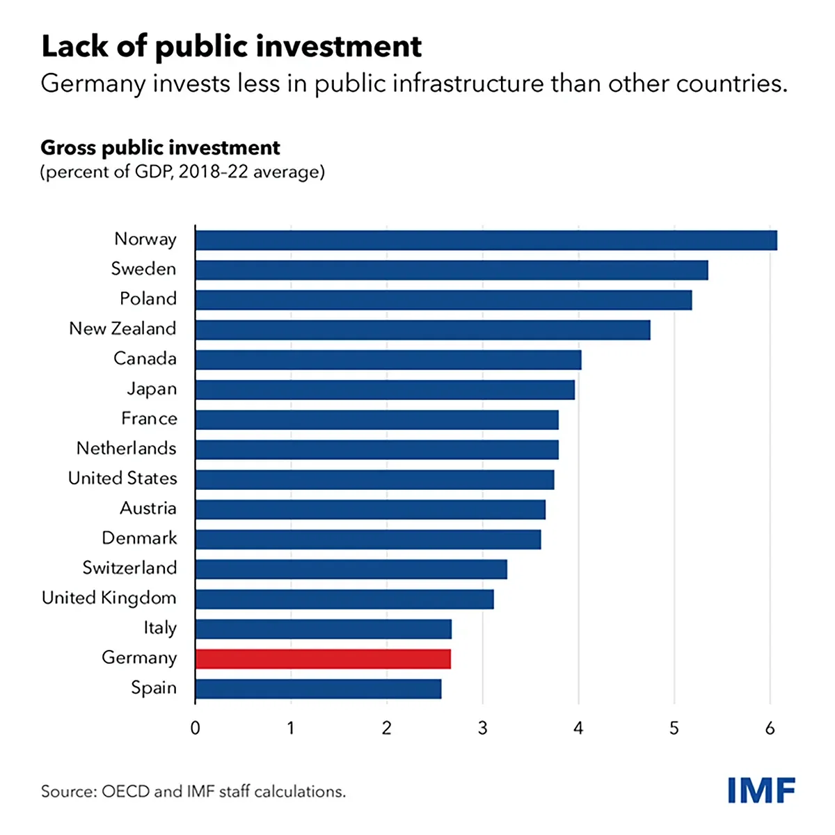 Germany Invests Less in Public Infrastructure than Other Countries