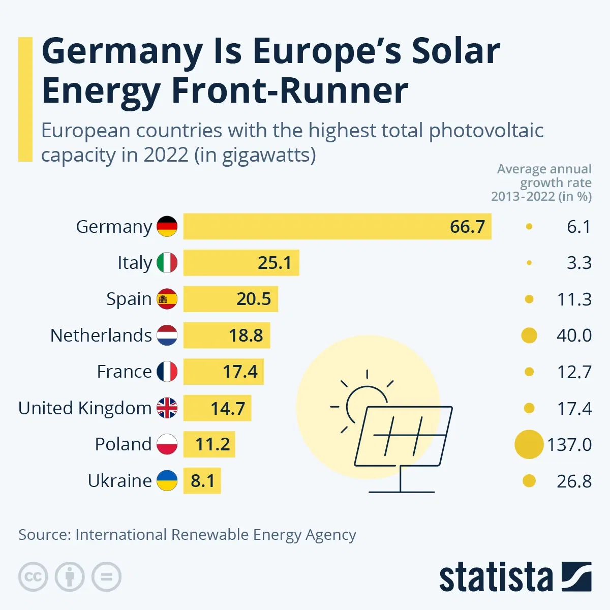 Germany Is Europe's Solar Energy Front-Runner